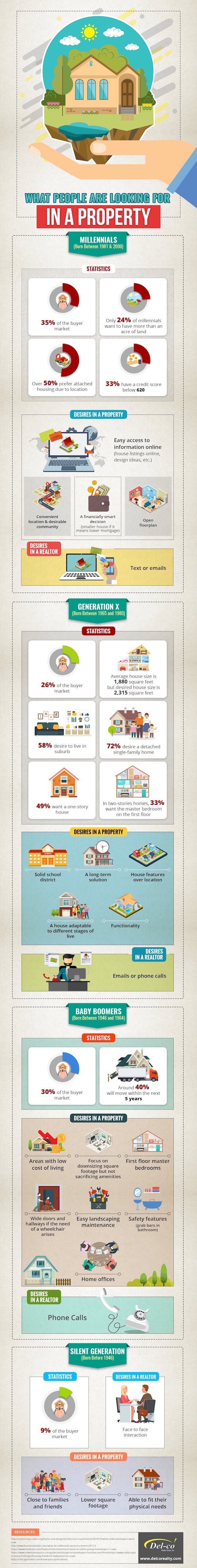 del-co realty looking for in a property infographic